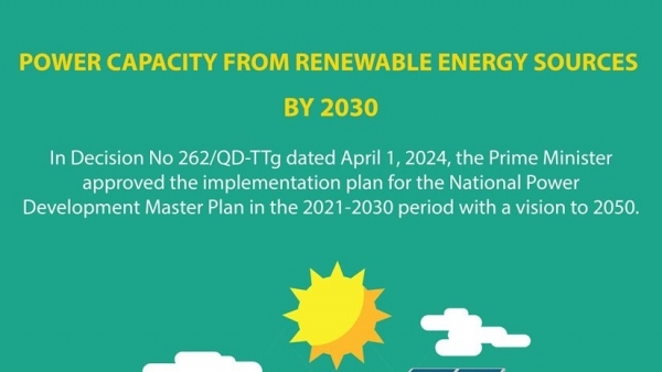 Power capacity from renewable energy sources by 2030