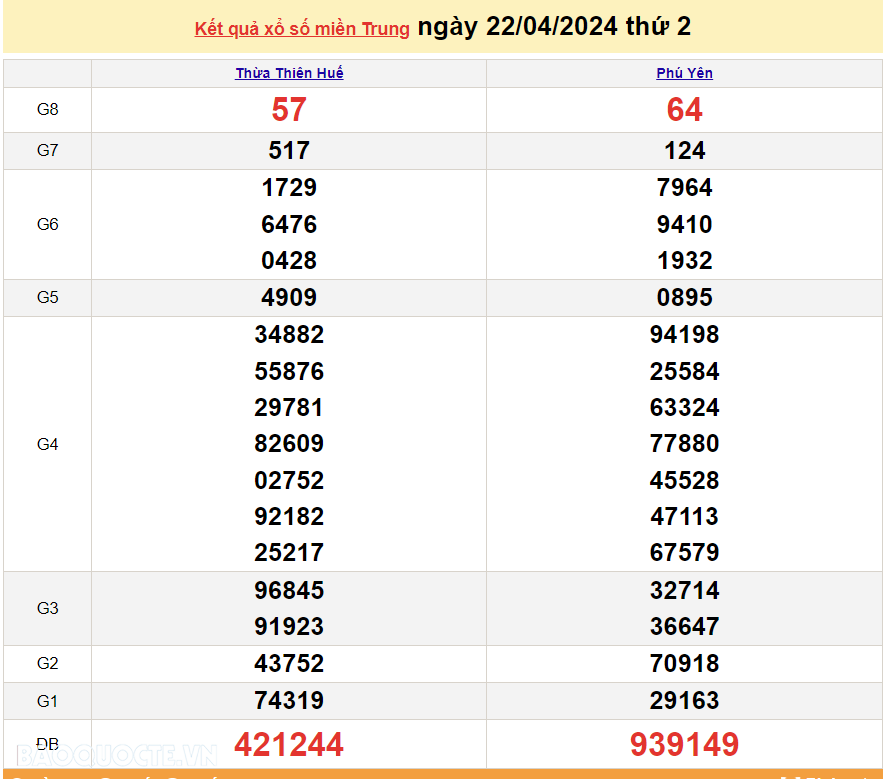 XSMT 22/4, trực tiếp kết quả xổ số miền Trung hôm nay thứ Hai ngày 22/4/2024. SXMT 22/4/2024