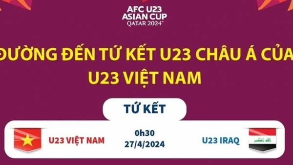 VCK U23 châu Á 2024: Hành trình đến tứ kết của đội tuyển U23 Việt Nam