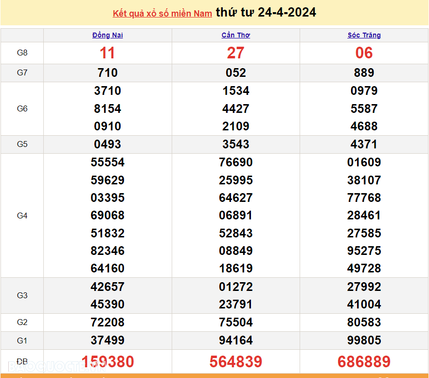 XSMN 24/4, kết quả xổ số miền Nam hôm nay thứ 4 ngày 24/4/2024. xổ số hôm nay 24/4/2024. xổ số ngày 24 tháng 4