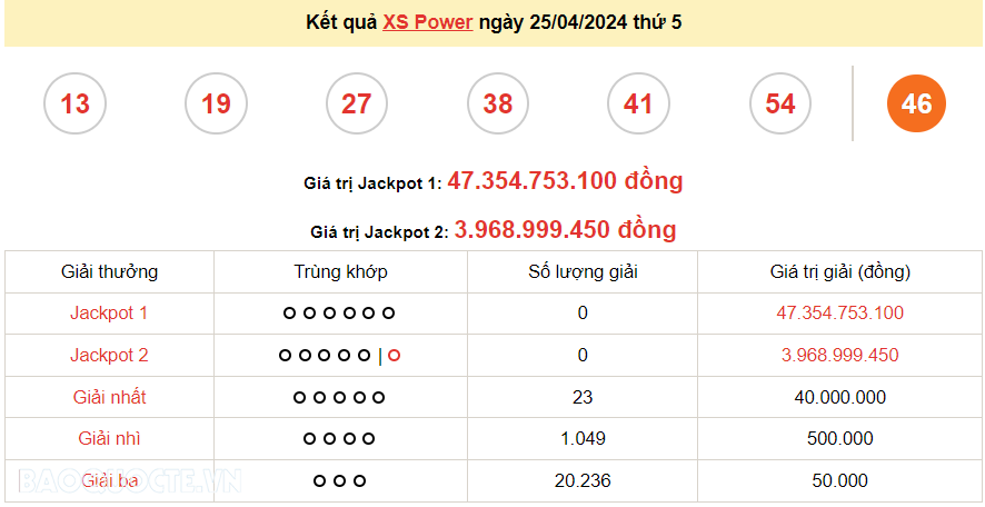 Vietlott 26/4, kết quả xổ số Vietlott Mega thứ 6 ngày 26/4/2024. xổ số Mega 645