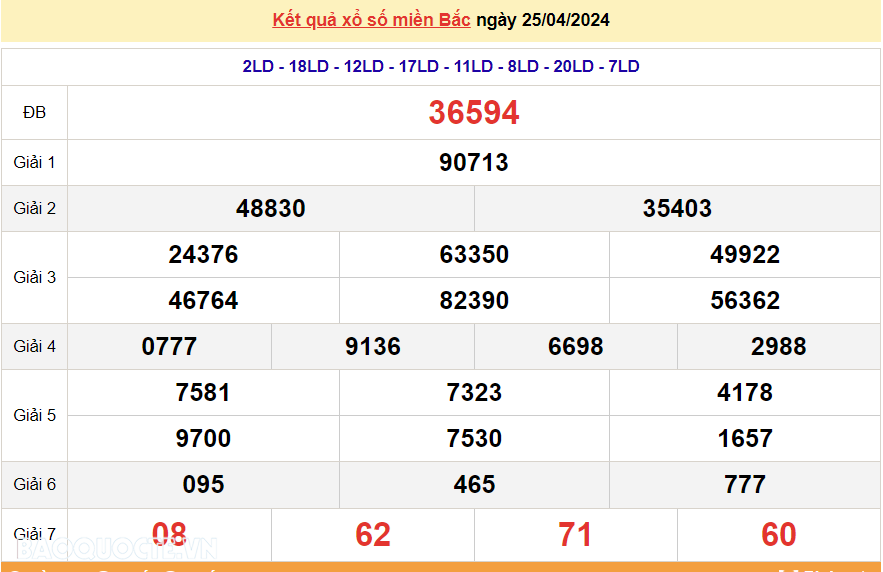 XSMB 27/4, trực tiếp kết quả xổ số miền Bắc hôm nay thứ 7 27/4/2024. dự đoán XSMB 27/4/2024