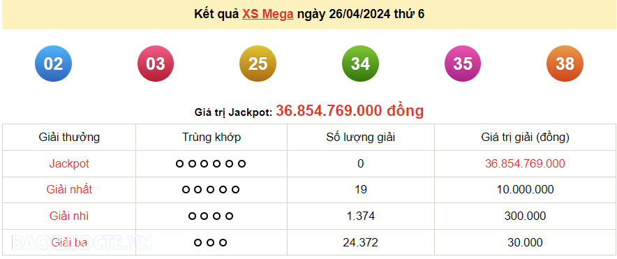 Vietlott 26/4, kết quả xổ số Vietlott Mega thứ 6 ngày 26/4/2024. xổ số Mega 645