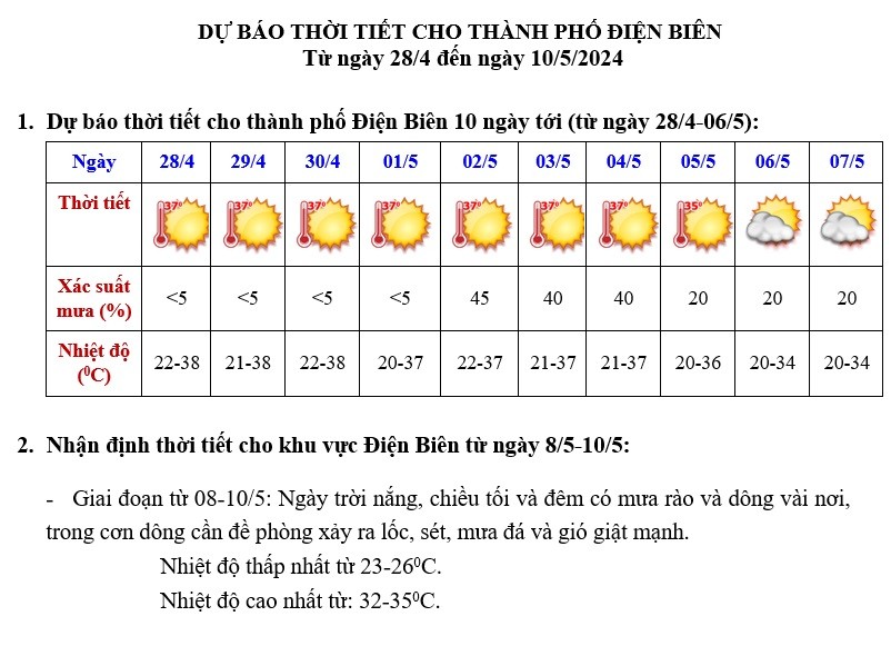 Dự báo thời tiết 10 ngày tới (27/4-7/5): Nắng nóng đặc biệt gay gắt có khả năng giảm dần;