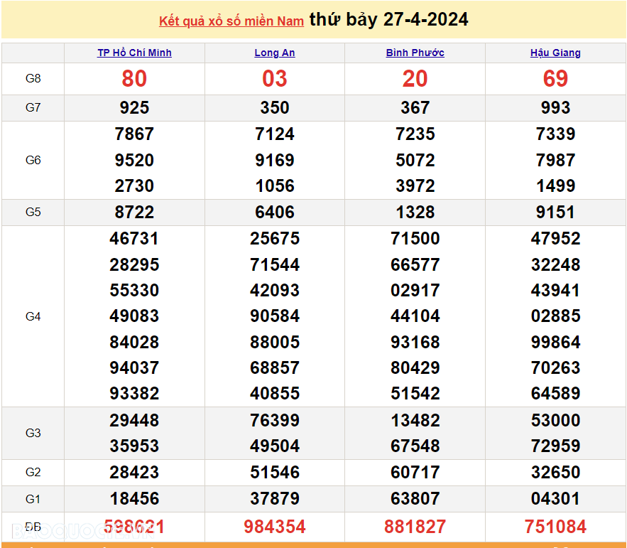 XSMN 27/4, kết quả xổ số miền Nam hôm nay thứ 7 ngày 27/4/2024. xổ số hôm nay 27/4/2024. xổ số ngày 27 tháng 4
