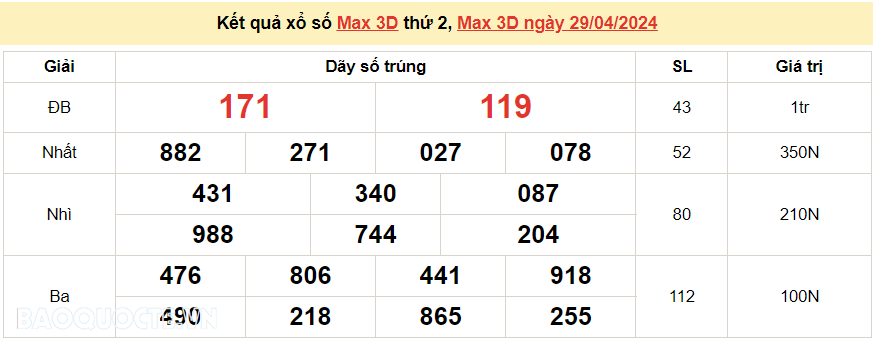 Vietlott 29/4, kết quả xổ số Vietlott Max 3D thứ 2 ngày 29/4/2024. xổ số Max 3D hôm nay