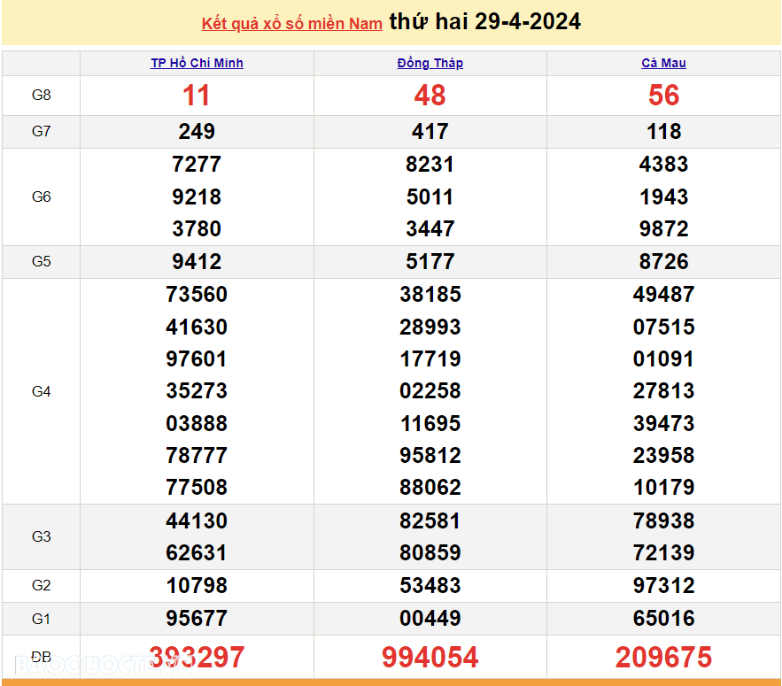 XSMN 29/4, kết quả xổ số miền Nam hôm nay thứ 2 ngày 29/4/2024. xổ số hôm nay 29/4/2024. xổ số ngày 29 tháng 4