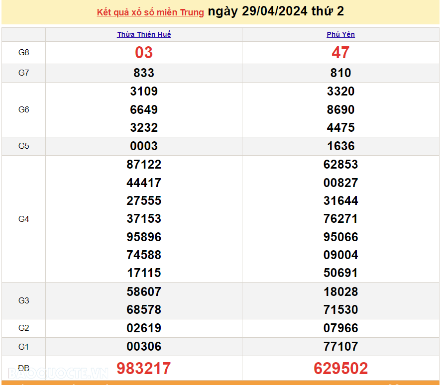 XSMT 29/4, trực tiếp kết quả xổ số miền Trung hôm nay thứ Hai ngày 29/4/2024. SXMT 29/4/2024