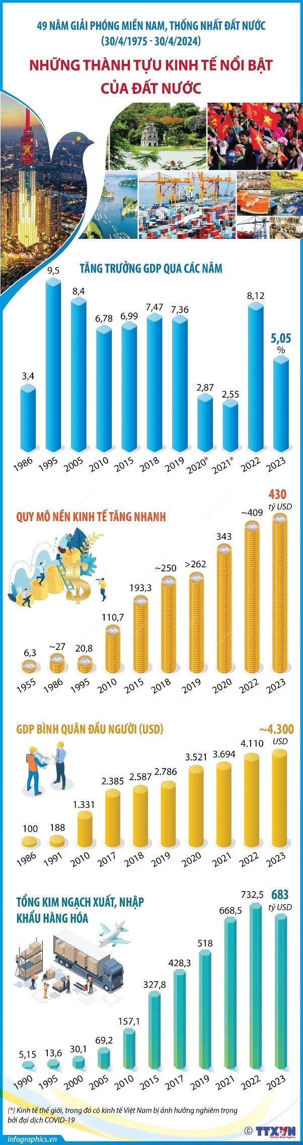 Kỷ niệm 49 năm Ngày giải phóng miền Nam, thống nhất đất nước: Những thành tựu kinh tế nổi bật