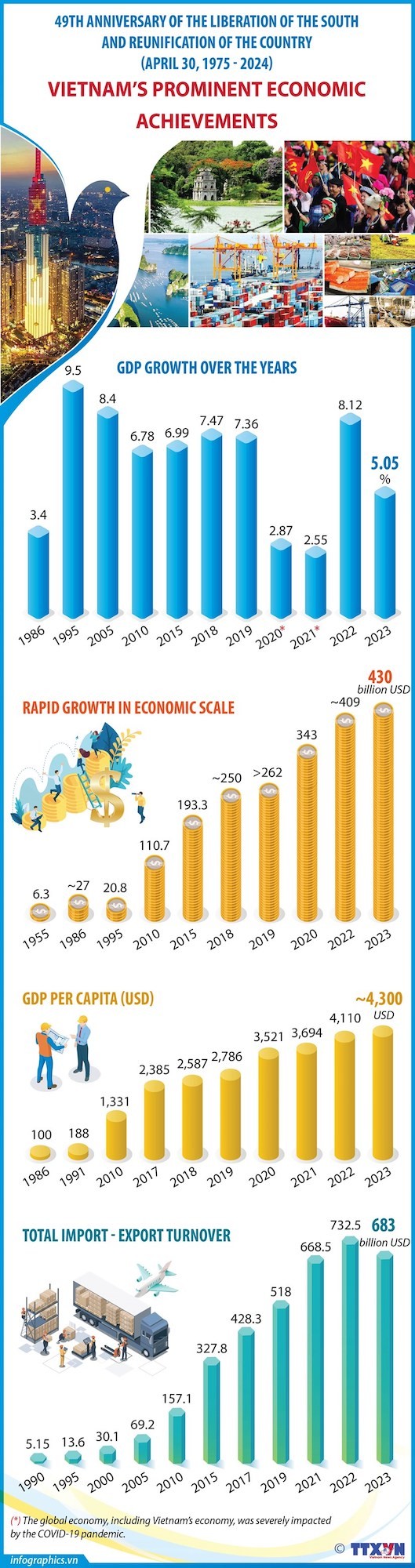 Vietnam posts prominent economic achievements since 1975