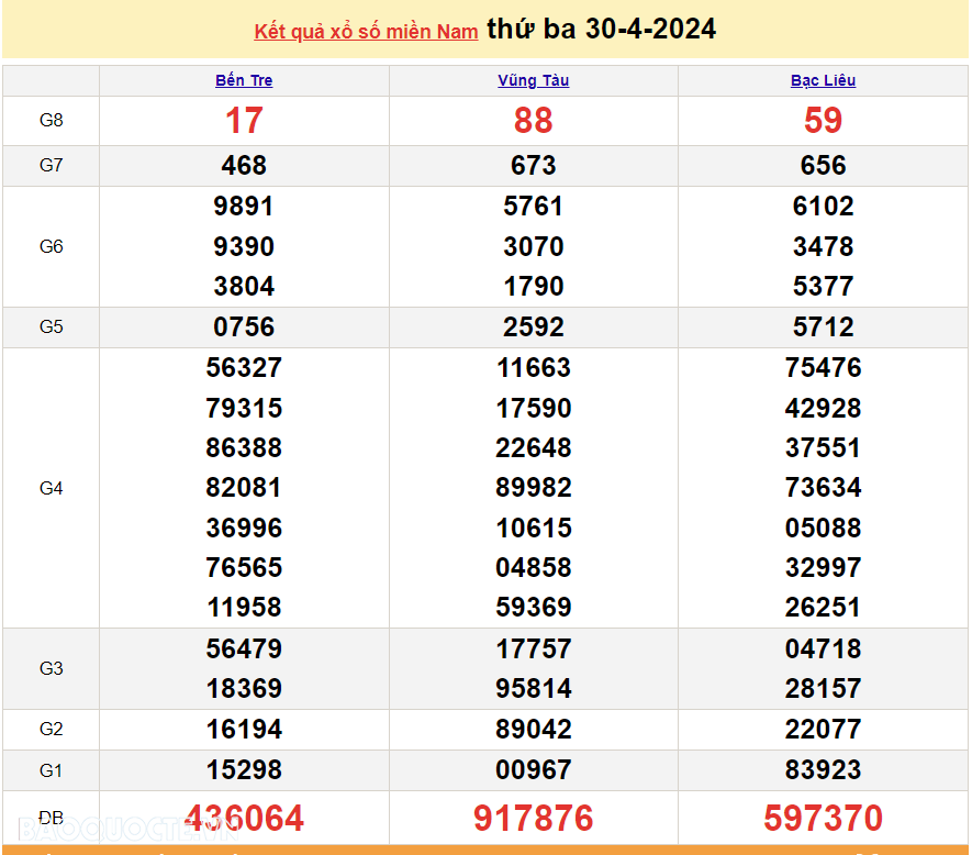 Trực tiếp kết quả xổ số miền Nam - XSMN 30/4 - SXMN 30/4/2024 - kết quả xổ số hôm nay 30/4