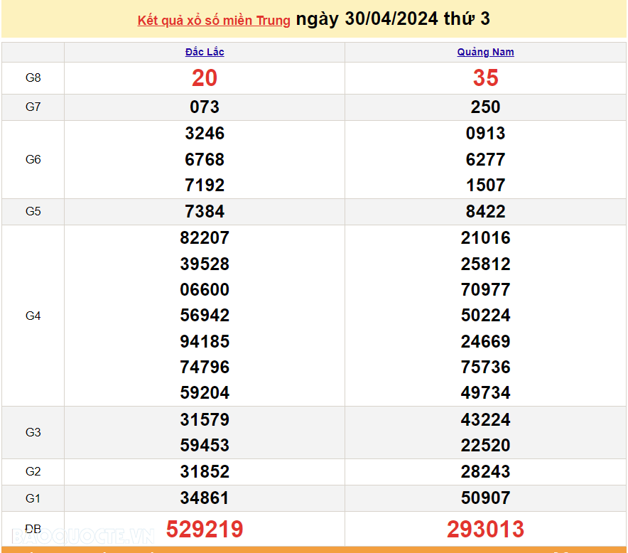 XSMT 30/4, trực tiếp kết quả xổ số miền Trung hôm nay thứ Ba ngày 30/4/2024. SXMT 30/4/2024