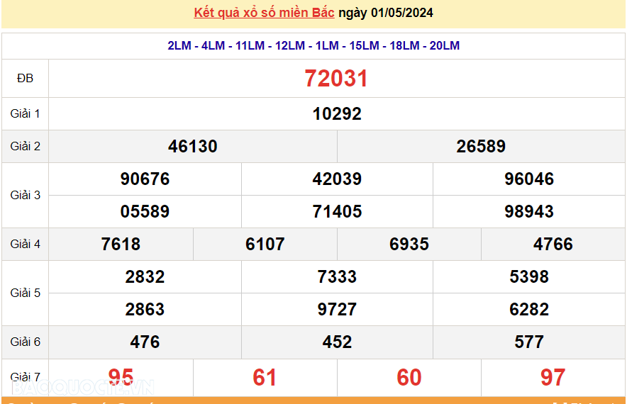 XSMB 1/5, trực tiếp kết quả xổ số miền Bắc hôm nay thứ 4 ngày 1/5/2024. dự đoán XSMB 1/5/2024