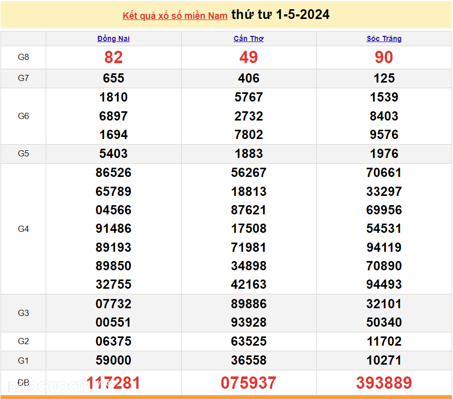 XSMN 1/5, kết quả xổ số miền Nam hôm nay thứ 4 ngày 1/5/2024. xổ số hôm nay 1/5/2024. xổ số ngày 1 tháng 5