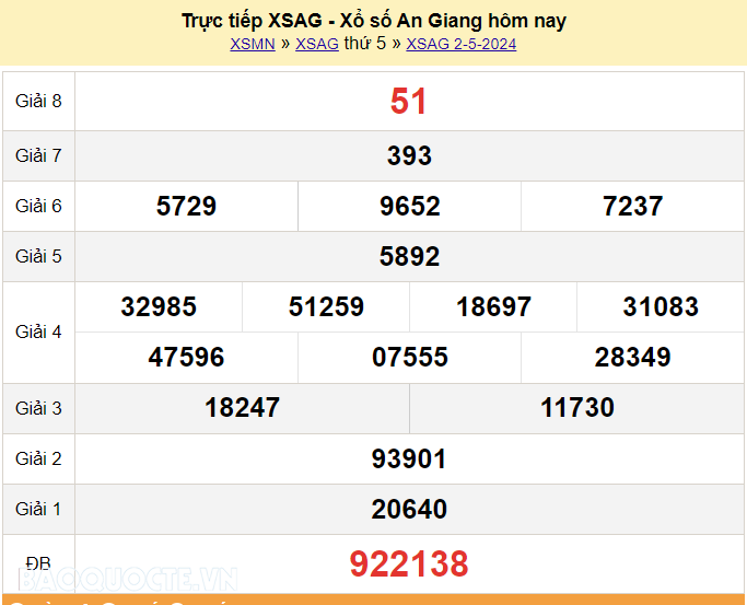 XSAG 2/5, trực tiếp kết quả xổ số An Giang hôm nay 2/5/2024. KQXSAG thứ 5