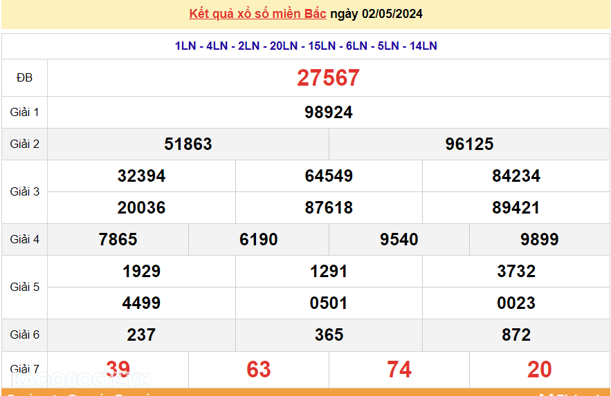 XSMB 2/5, kết quả xổ số miền Bắc hôm nay thứ 5 ngày 2/5/2024. SXMB 2/5. dự đoán XSMB 2/5/2024