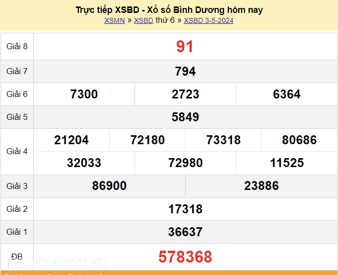 XSBD 10/5, trực tiếp kết quả xổ số Bình Dương hôm nay 10/5/2024. KQXSBD thứ 6