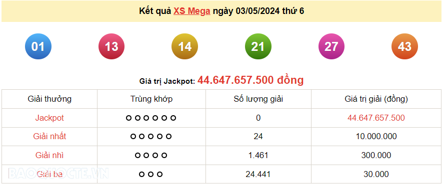 Vietlott 3/5, kết quả xổ số Vietlott Mega thứ 6 ngày 3/5/2024. xổ số Mega 645