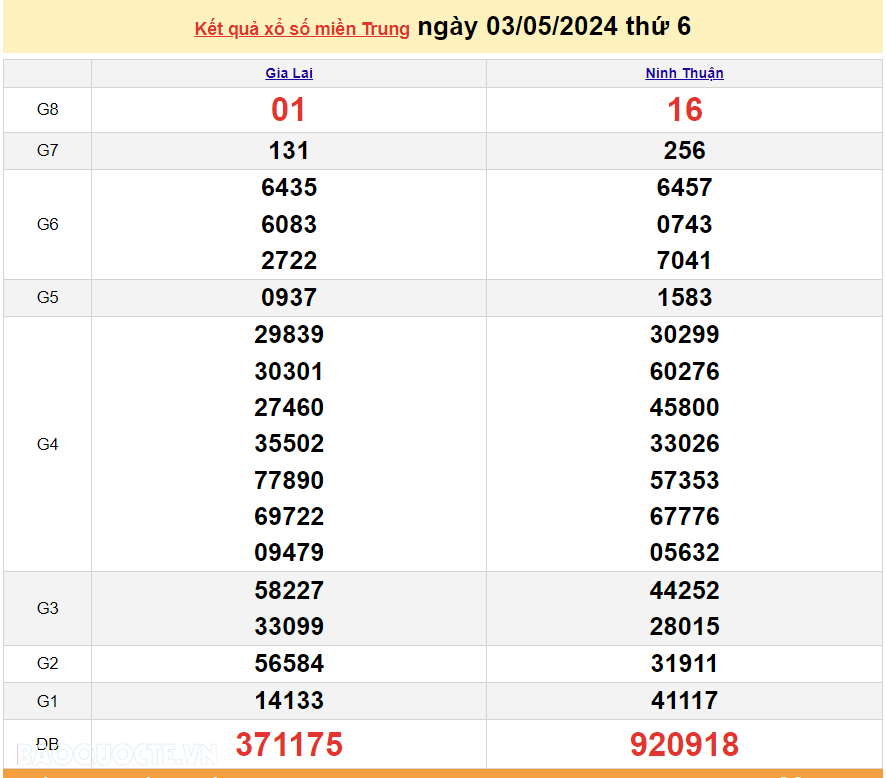 XSMT 3/5, Trực tiếp kết quả xổ số miền Trung hôm nay thứ Sáu ngày 3/5/2024. SXMT 3/5/2024