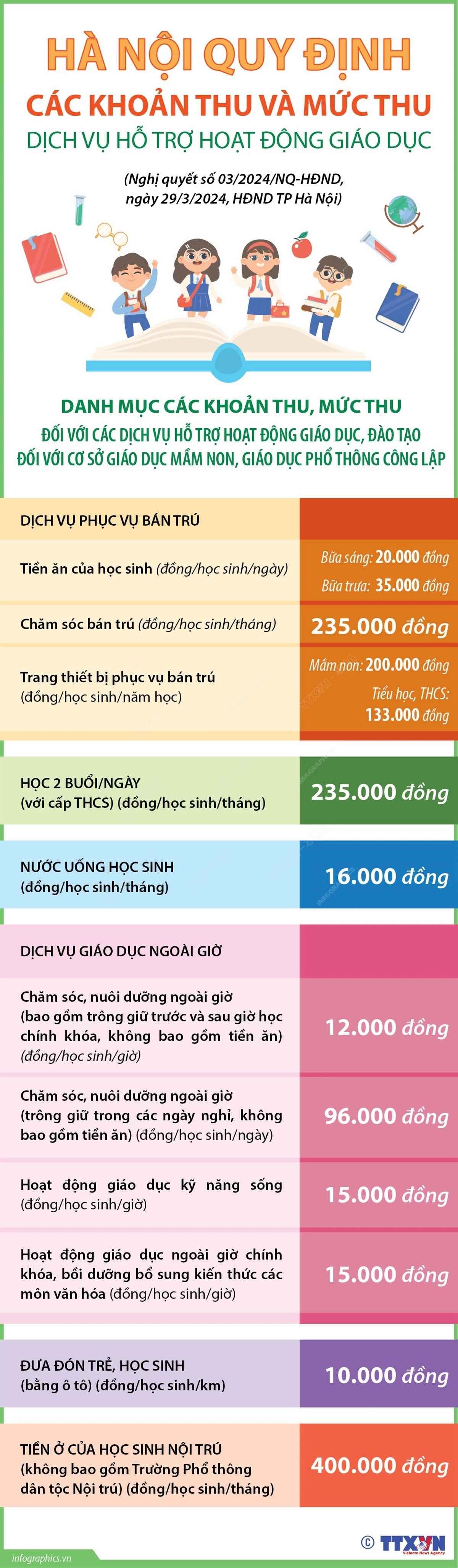 Các khoản thu và mức thu dịch vụ hỗ trợ hoạt động giáo dục công lập tại Hà Nội