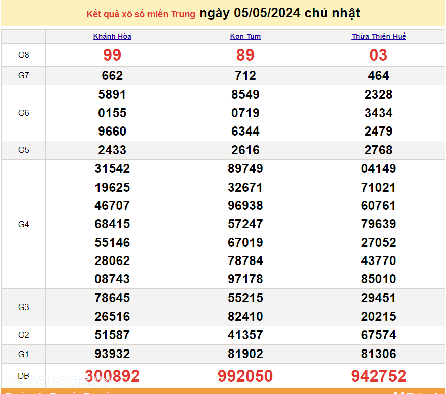 XSMT 5/5, trực tiếp kết quả xổ số miền Trung hôm nay Chủ nhật 5/5/2024. SXMT 5/5/2024