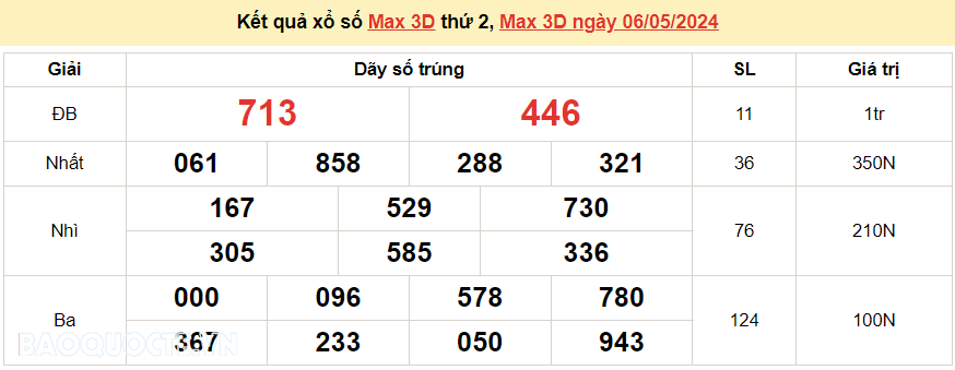 Vietlott 6/5, kết quả xổ số Vietlott Max 3D thứ 2 ngày 6/5/2024. xổ số Max 3D hôm nay