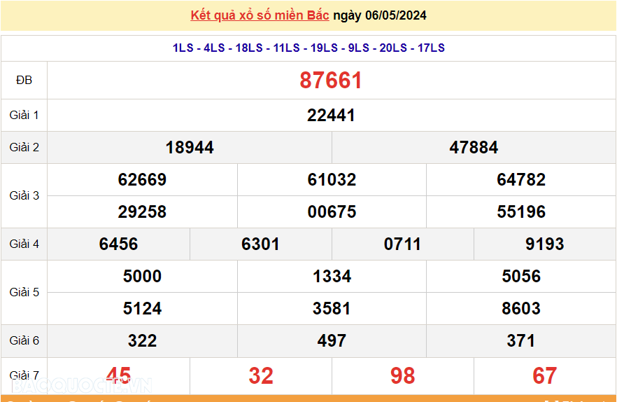 XSMB 6/5, trực tiếp kết quả xổ số miền Bắc hôm nay thứ 2 ngày 6/5/2024. dự đoán XSMB 6/5/2024