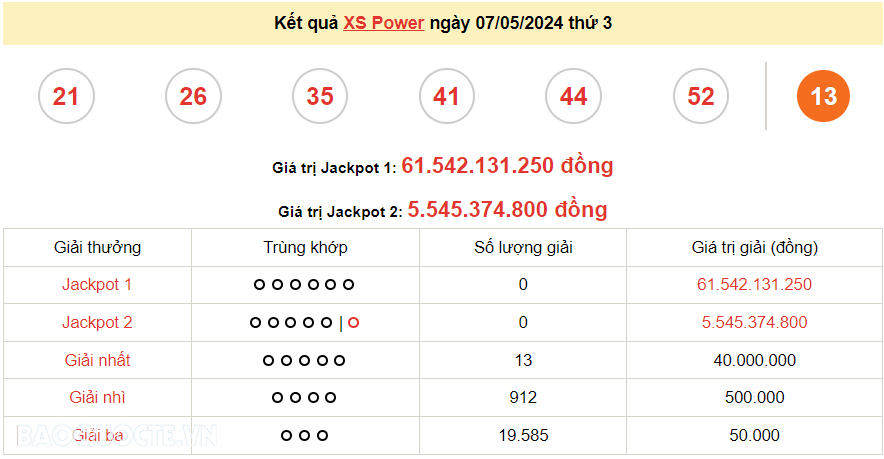 Vietlott 7/5, kết quả xổ số Vietlott Power thứ 3 ngày 7/5/2024. xổ số Power 655 hôm nay