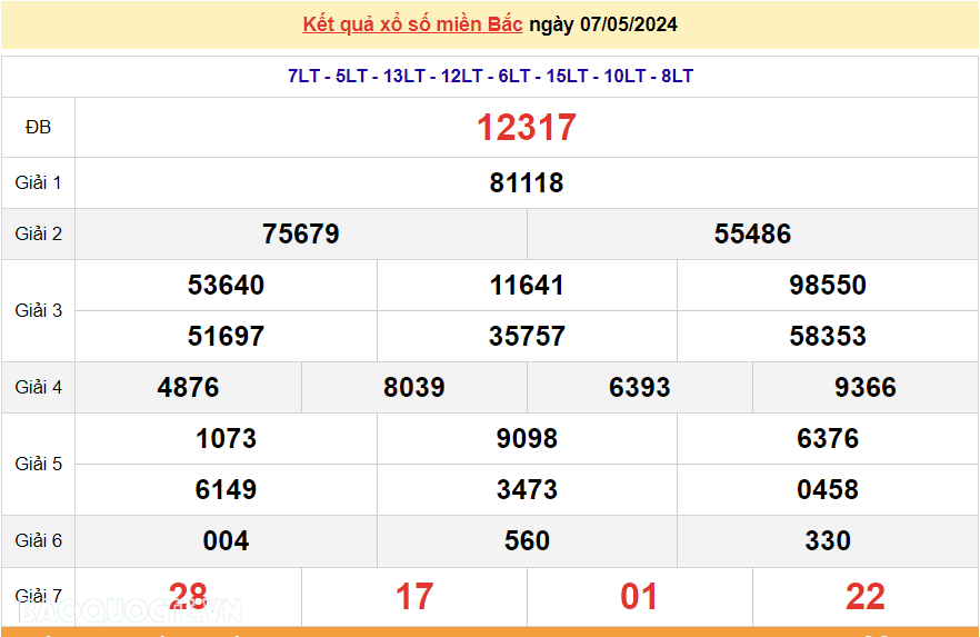 XSMB 8/5, trực tiếp kết quả xổ số miền Bắc hôm nay thứ 4 ngày 8/5/2024. dự đoán XSMB 8/5/2024