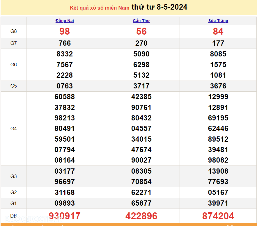 XSMN 8/5, kết quả xổ số miền Nam hôm nay thứ 4 ngày 8/5/2024. xổ số ngày 8 tháng 5. xổ số hôm nay 8/5/2024