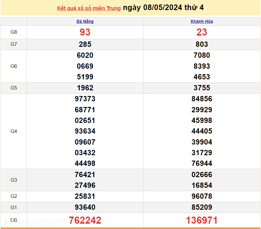 XSMT 8/5, trực tiếp kết quả xổ số miền Trung hôm nay thứ Tư ngày 8/5/2024. SXMT 8/5/2024