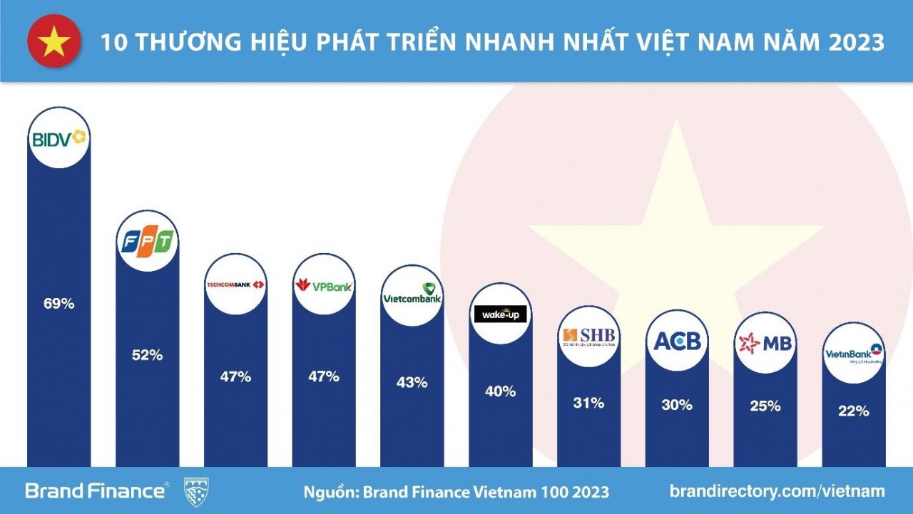 BIDV - Thương hiệu có tốc độ tăng trưởng  nhanh nhất Việt Nam