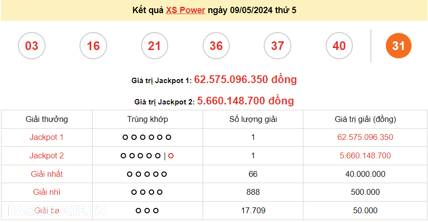 Vietlott 9/5, kết quả xổ số Vietlott Power thứ 5 ngày 9/5/2024. xổ số Power 655 hôm nay