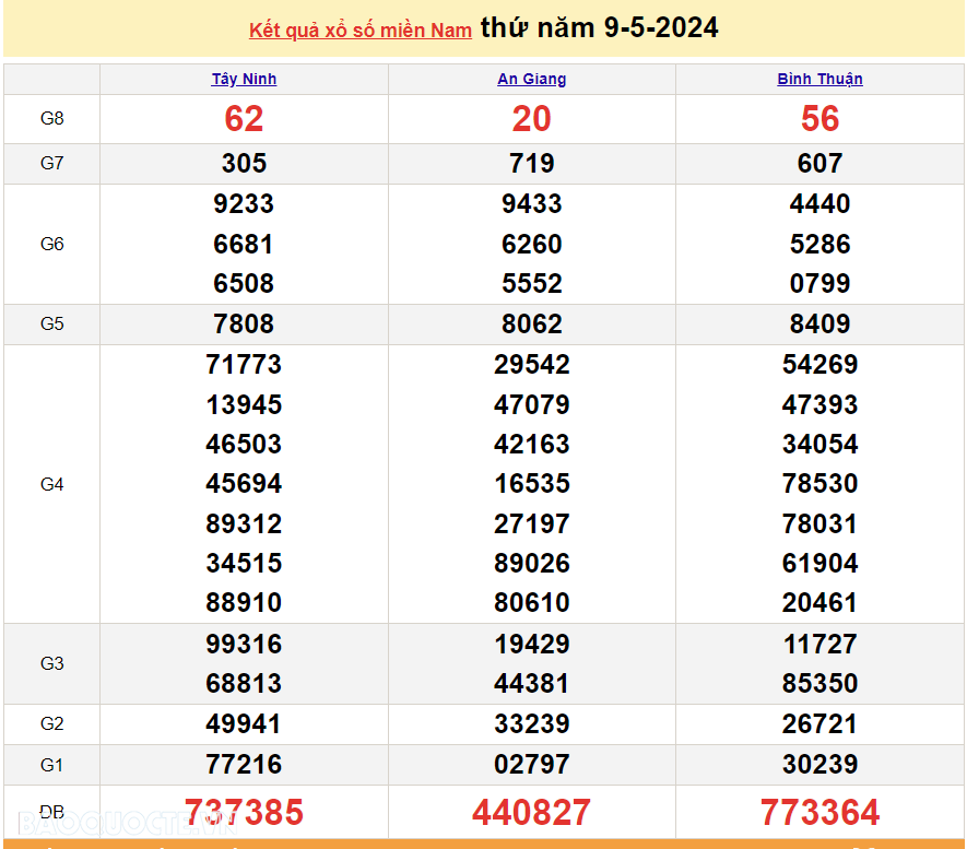 XSMN 9/5, kết quả xổ số miền Nam hôm nay thứ 5 ngày 9/5/2024. xổ số ngày 9 tháng 5. xổ số hôm nay 9/5/2024