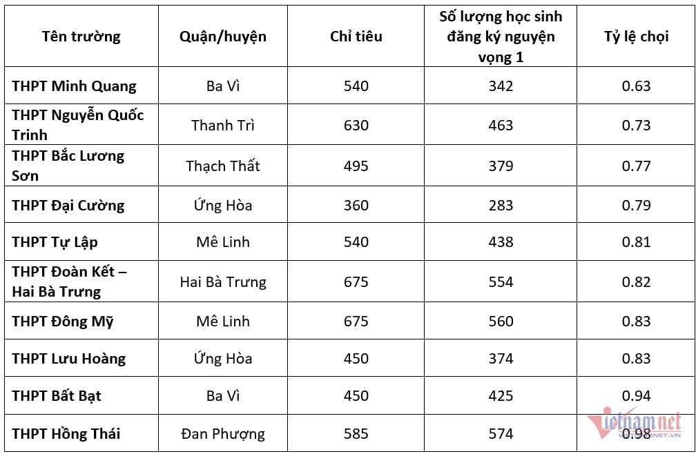 Thi lớp 10 tại Hà Nội: Điểm danh những trường công lập có tỉ lệ chọi thấp nhất