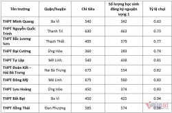 Thi lớp 10 tại Hà Nội: Điểm danh những trường công lập có tỉ lệ chọi thấp nhất