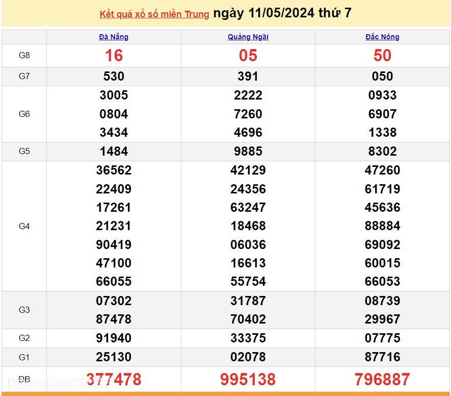 XSMT 11/5, trực tiếp kết quả xổ số miền Trung hôm nay thứ Bảy ngày 11/5/2024. SXMT 11/5/2024