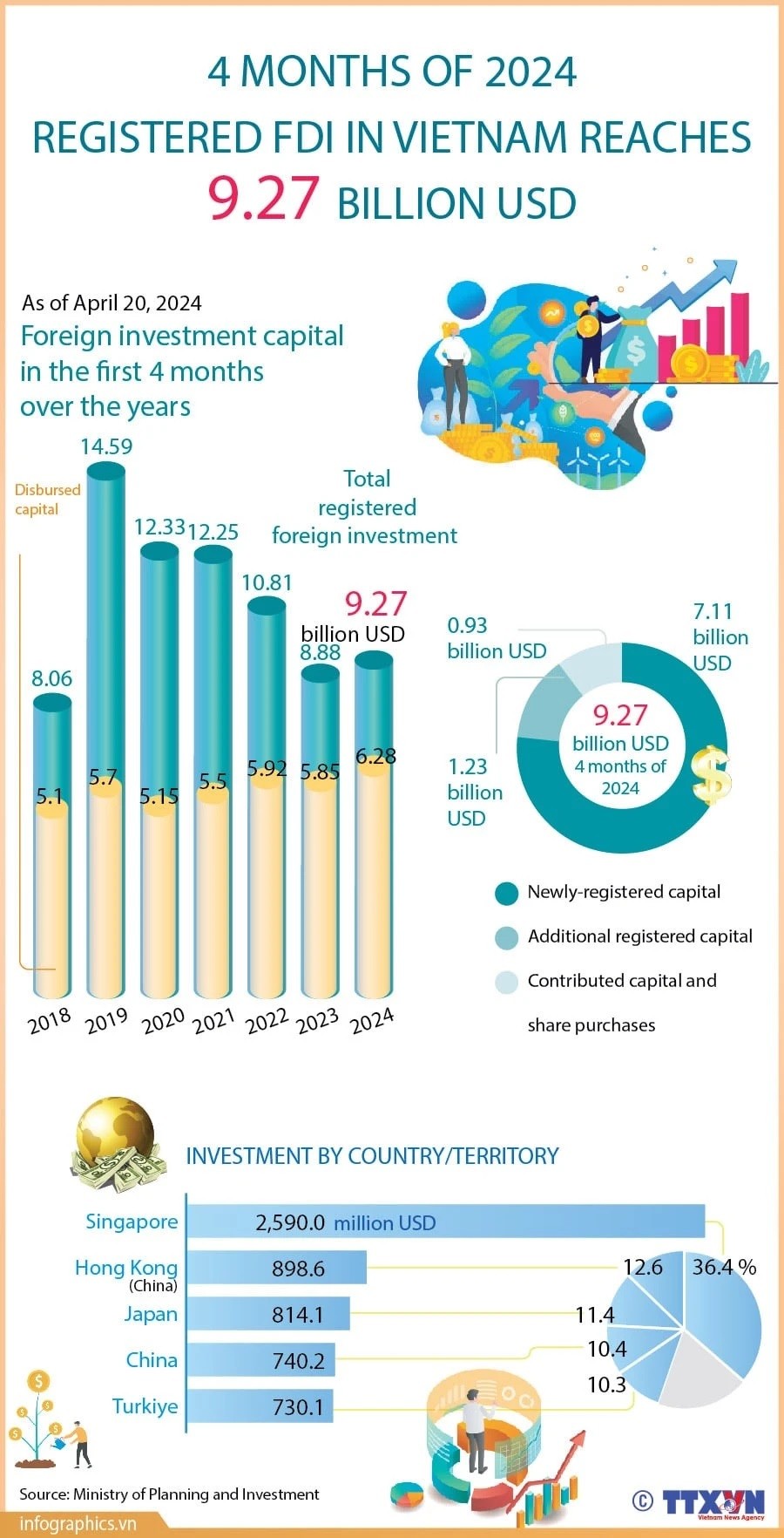 Registered FDI reaches 9.27 billion USD after four months of 2024