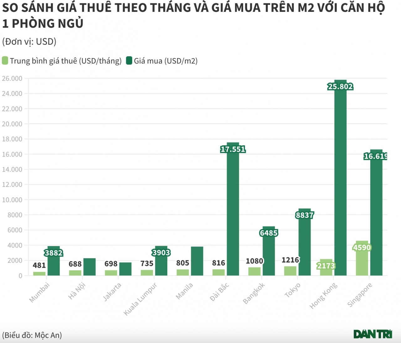 Giá thuê căn hộ chung cư 1 phòng ngủ ở Hà Nội lọt top 10 thành phố có đắt đỏ ở châu Á