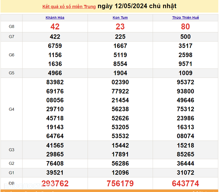 XSMT 12/5, trực tiếp kết quả xổ số miền Trung hôm nay Chủ Nhật ngày 12/5/2024. SXMT 12/5/2024