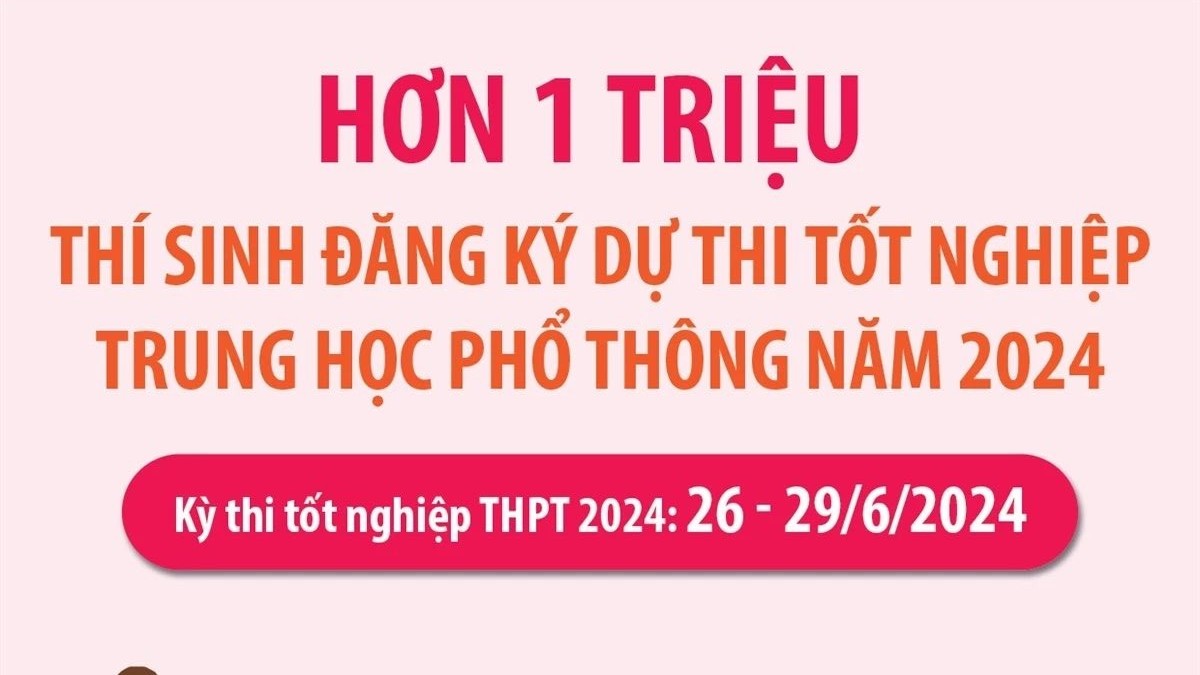 Hơn 1 triệu thí sinh hoàn thành đăng ký dự thi tốt nghiệp Trung học phổ thông