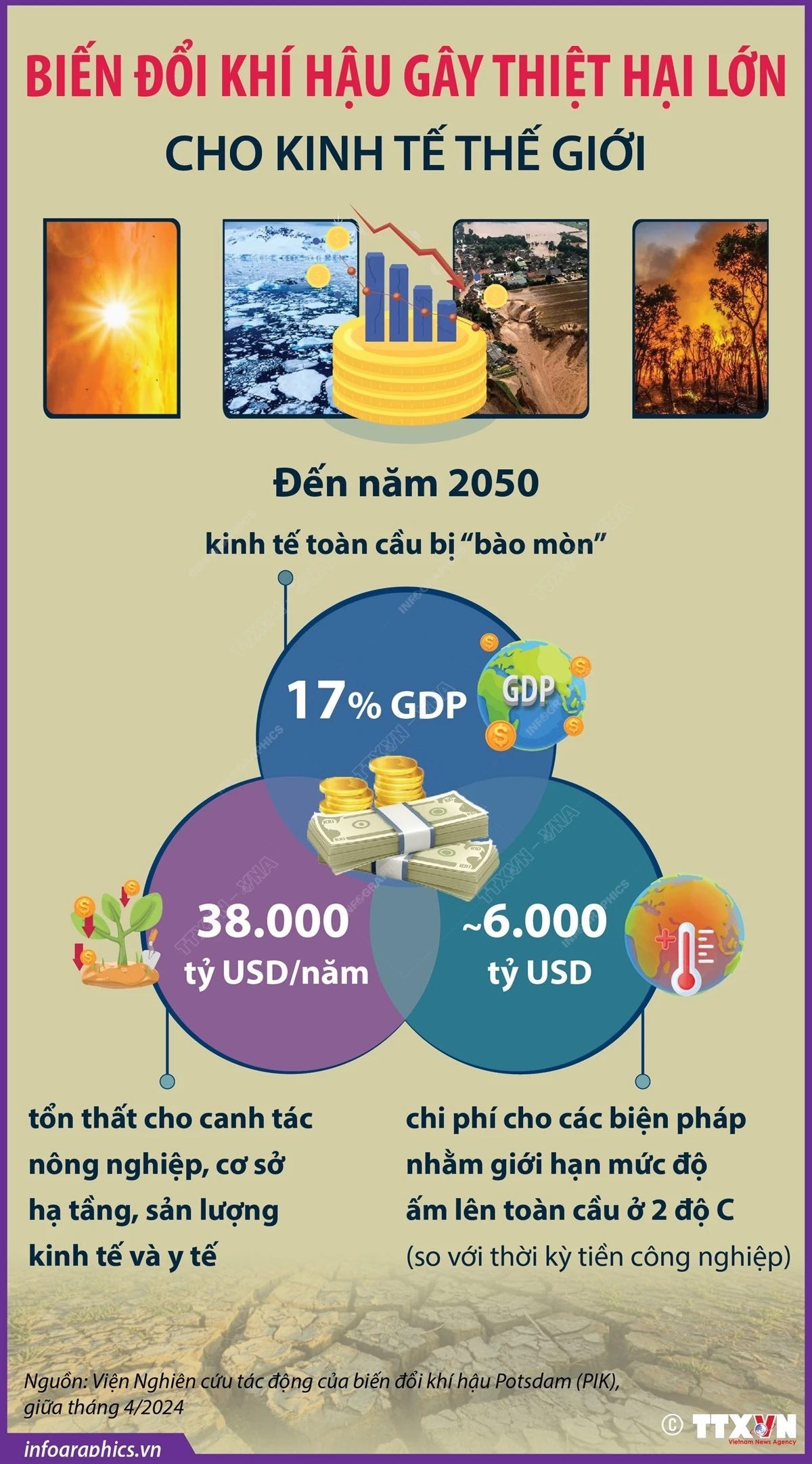 Đến năm 2050, biến đổi khí hậu làm mất 17% GDP toàn cầu/năm