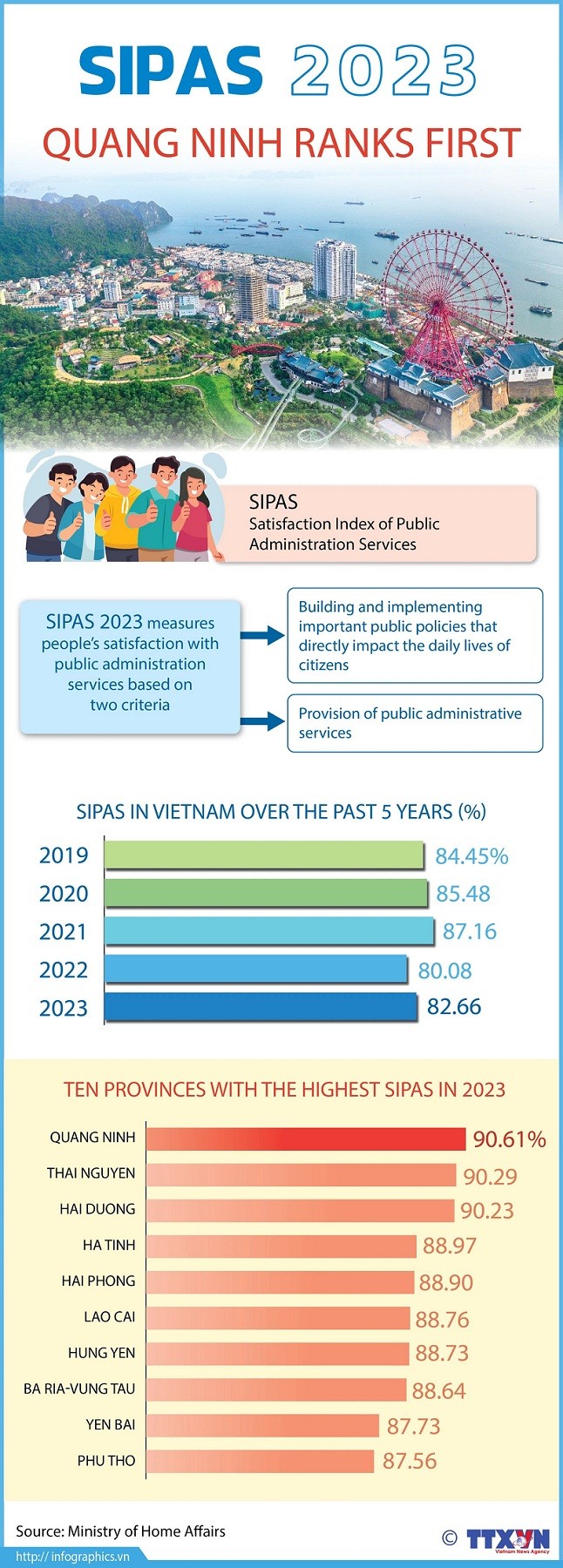 2023 Satisfaction Index of Public Administration Services, Quang Ninh clinches the top spot