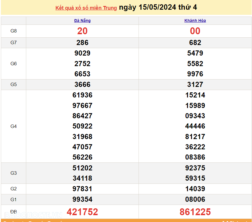 XSMT 15/5, trực tiếp kết quả xổ số miền Trung hôm nay thứ Tư ngày 15/5/2024. SXMT 15/5/2024