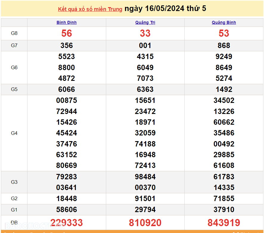 XSMT 16/5, trực tiếp kết quả xổ số miền Trung hôm nay thứ Năm ngày 16/5/2024. SXMT 16/5/2024