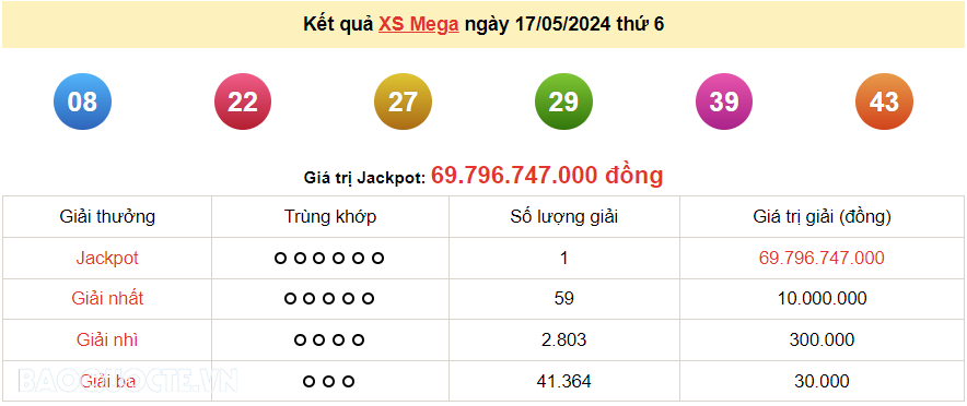 Vietlott 17/5, kết quả xổ số Vietlott Mega thứ 6 ngày 17/5/2024. xổ số Mega 645