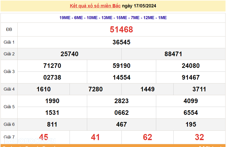 XSMB 18/5, trực tiếp kết quả xổ số miền Bắc hôm nay thứ 7 18/5/2024. dự đoán XSMB 18/5/2024