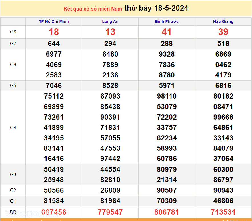 XSMN 18/5, kết quả xổ số miền Nam hôm nay thứ 7 ngày 18/5/2024. xổ số ngày 18 tháng 5. xổ số hôm nay 18/5/2024