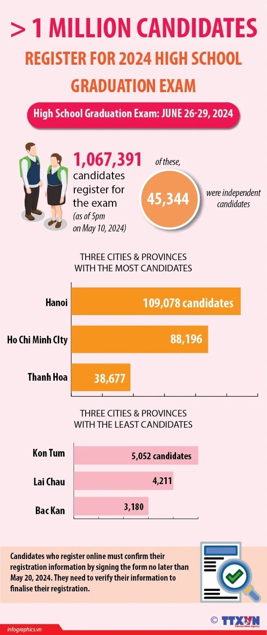 Over 1 million candidates register for 2024 High school graduation exam