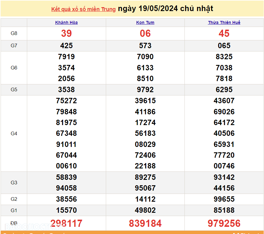 XSMT 19/5, trực tiếp kết quả xổ số miền Trung hôm nay Chủ Nhật ngày 19/5/2024. SXMT 19/5/2024